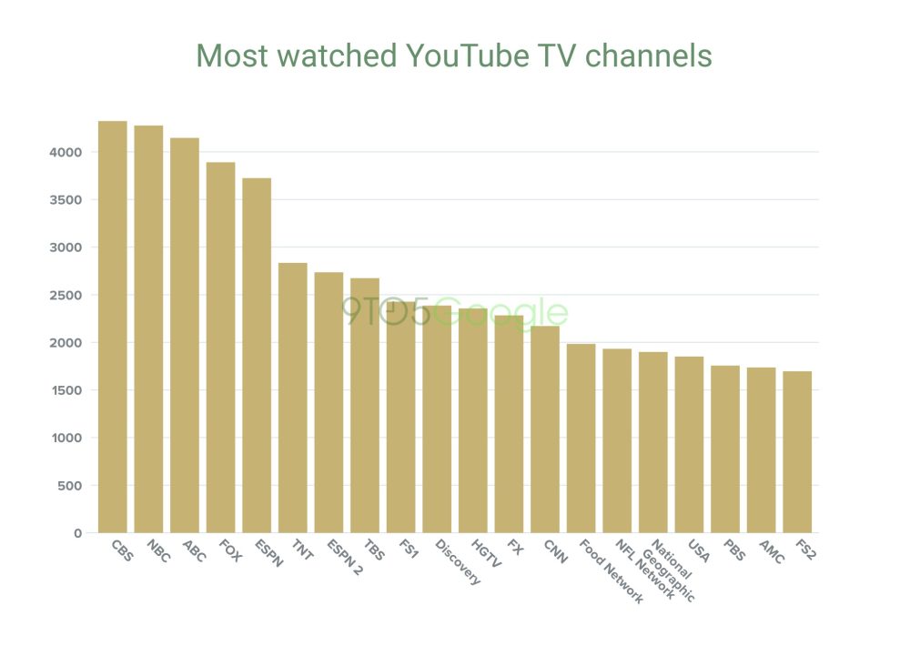 Here Are The Youtube Tv Channels You Re Actually Watching 9to5google