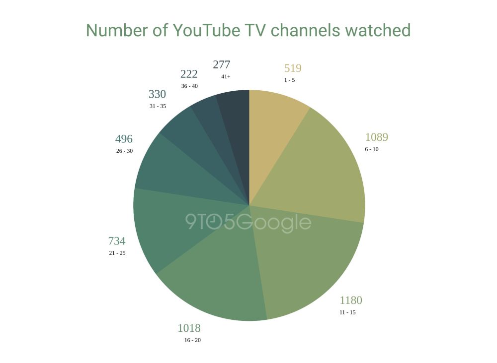 Pie chart indicating number of YouTube TV channels watched
1 to 5 channels: 519
6 to 10: 1089
11 to 15: 1180
16 to 20: 1018
21 to 25: 734
26 to 30: 496
31 to 35: 330
36 to 40: 222
41 or more: 277