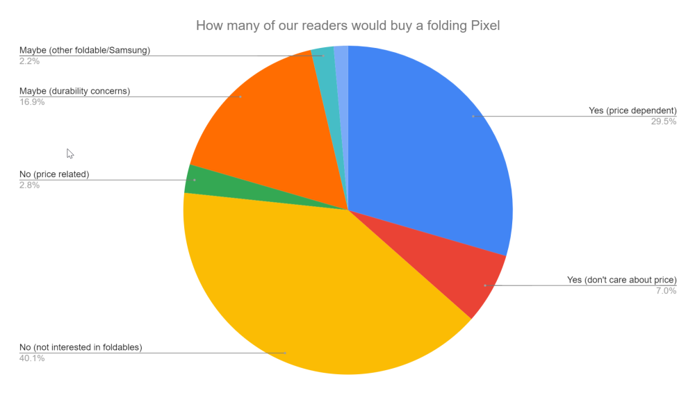 Chart of how many 9to5Google readers said they would buy a folding Google Pixel