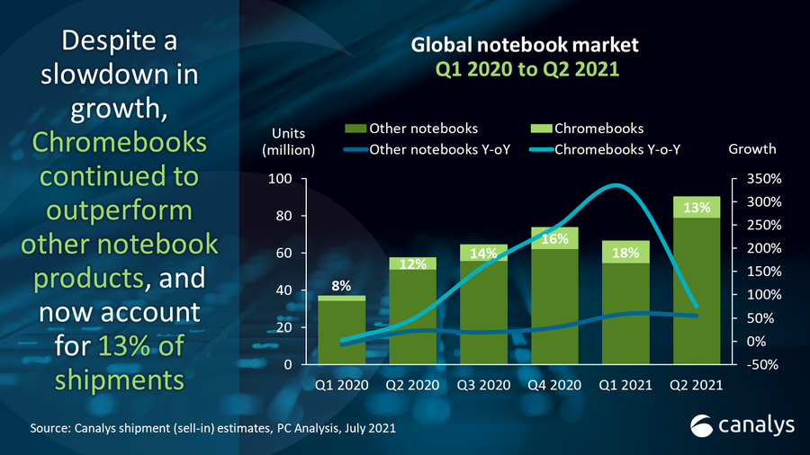 Chromebook Q2 2021 growth slows, but still leads industry 9to5Google