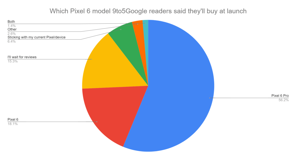 Will you buy the Pixel 6 or 6 Pro? Pie chart showing percentage of 9to5Google readers that will buy the Pixel 6. Results:
Both - 1.4%
Other - 2.6%
Sticking with current device - 6.4%
I'll wait for reviews - 15.3%
Pixel 6 - 18.1%
Pixel 6 Pro - 56.2%