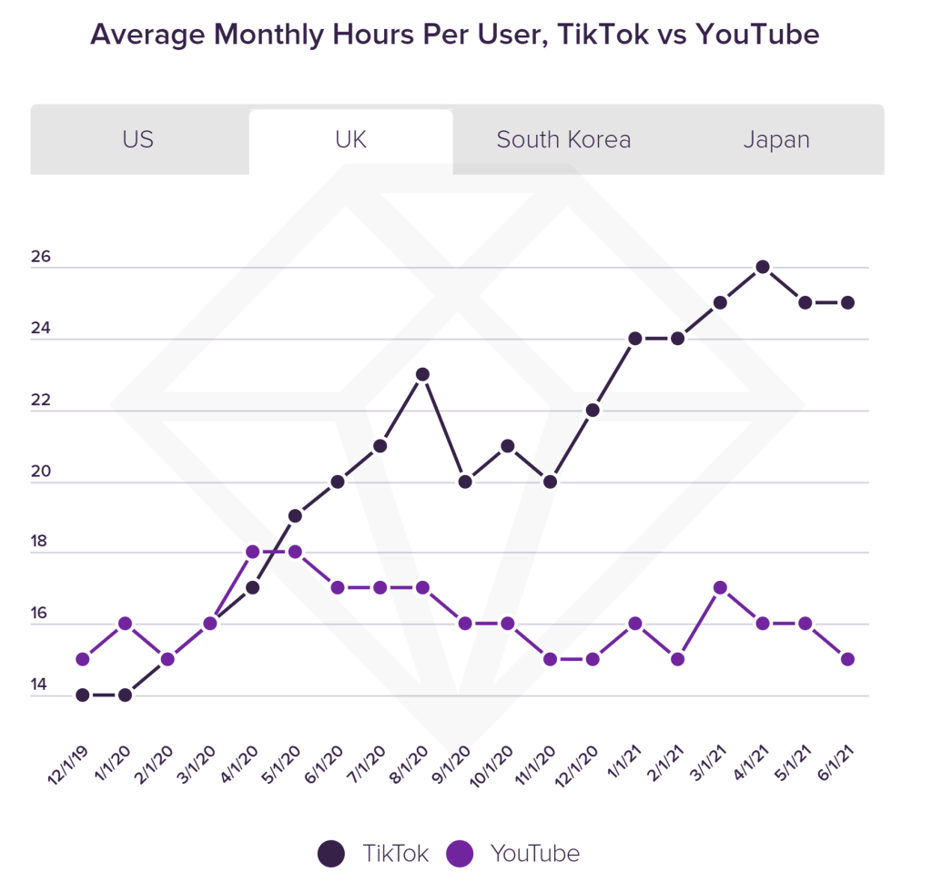 TikTok surpasses YouTube in watch time on Android in US and UK