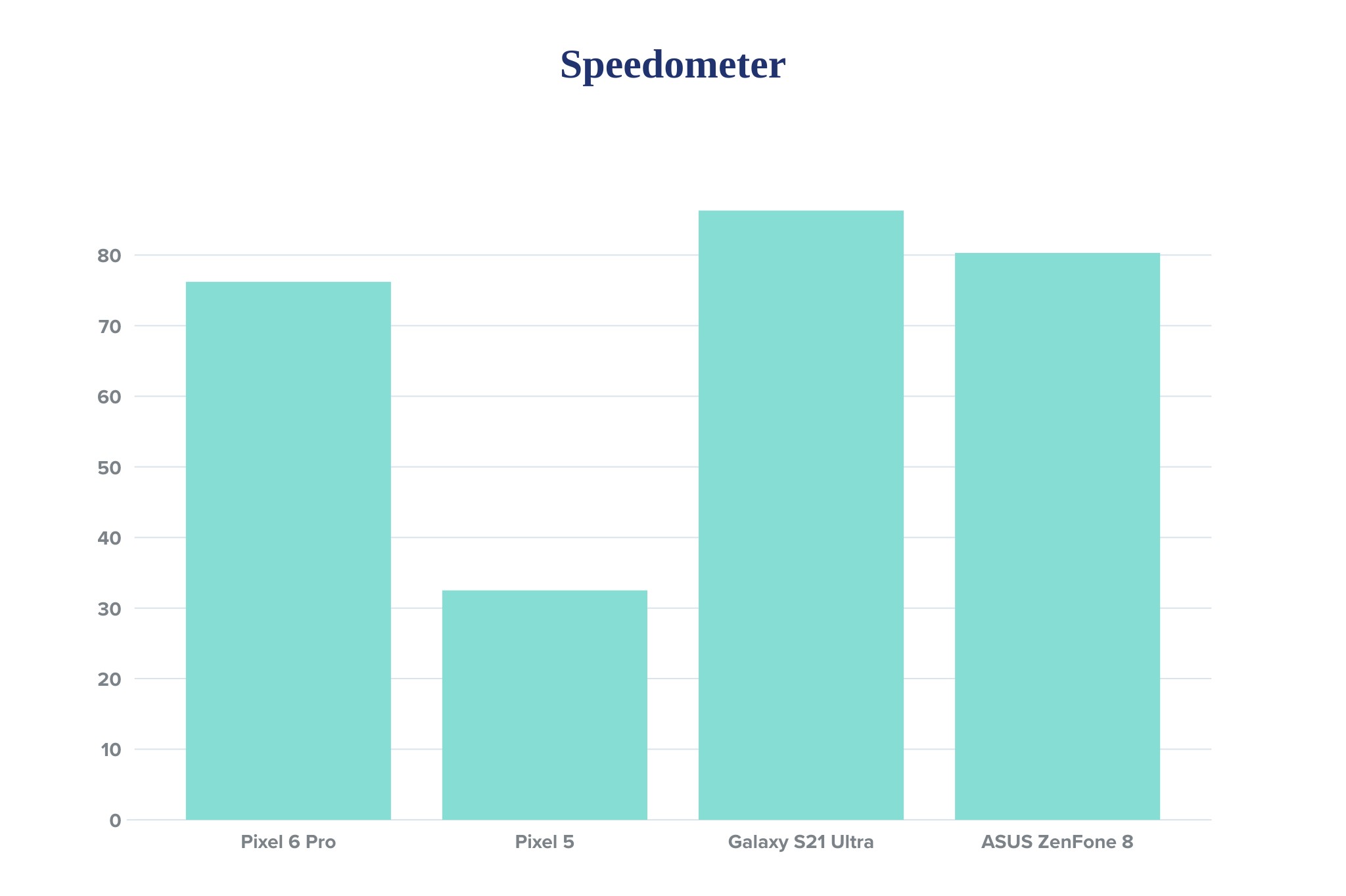 pixel-6-pro-speedometer-benchmark.jpg