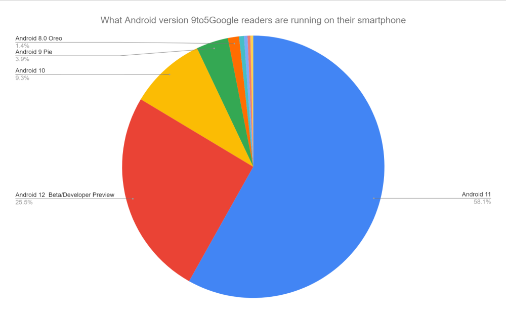 Graph showing the Android version distribution for 9to5Google readers.