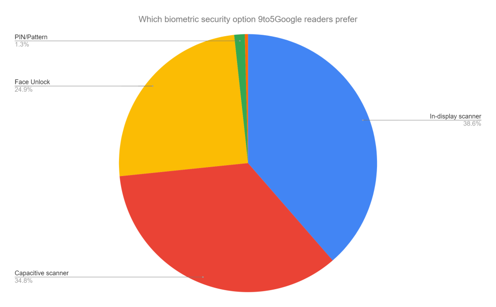 Pie chart showing the 9to5Google reader vote share for capacitive, in-display fingerprint scanner and face unlock.