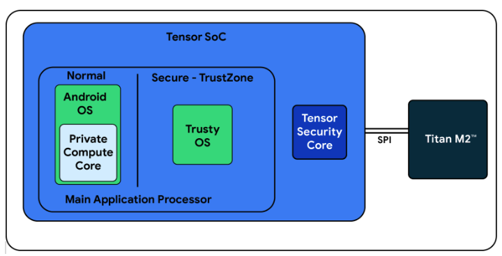 Pixel 6 Tensor security