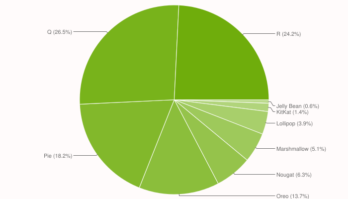Android 2021 Distribution Numbers