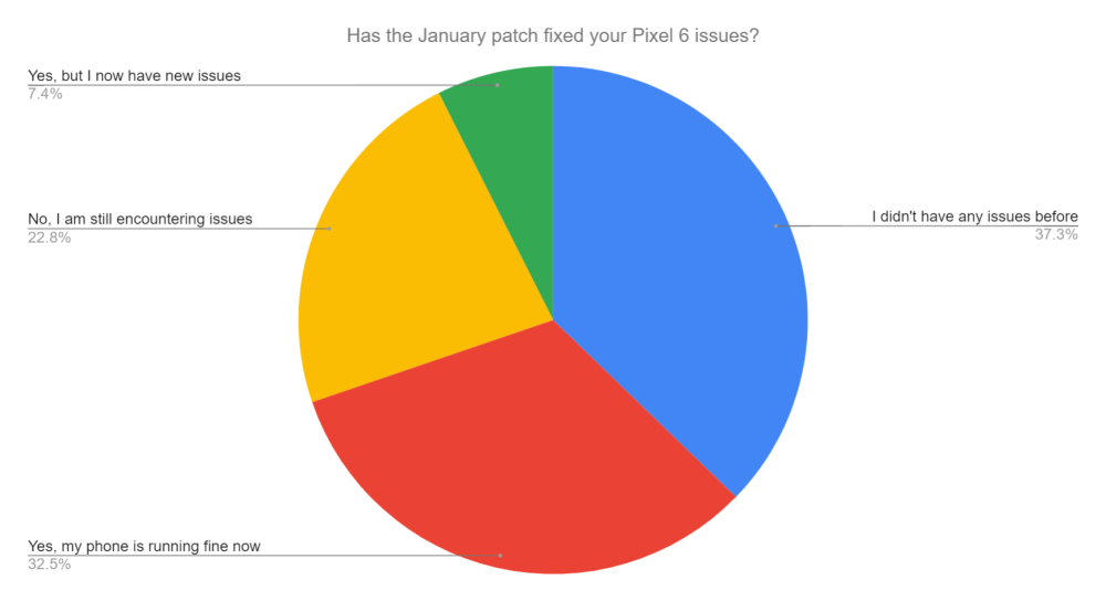 Has the January patch fixed your Pixel 6 issues?
37.3% - I didn't have any issues before
32.5% - Yes, my phone is running fine now
22.8% - No, I am still encountering issues
7.4% - Yes, but now I have new issues