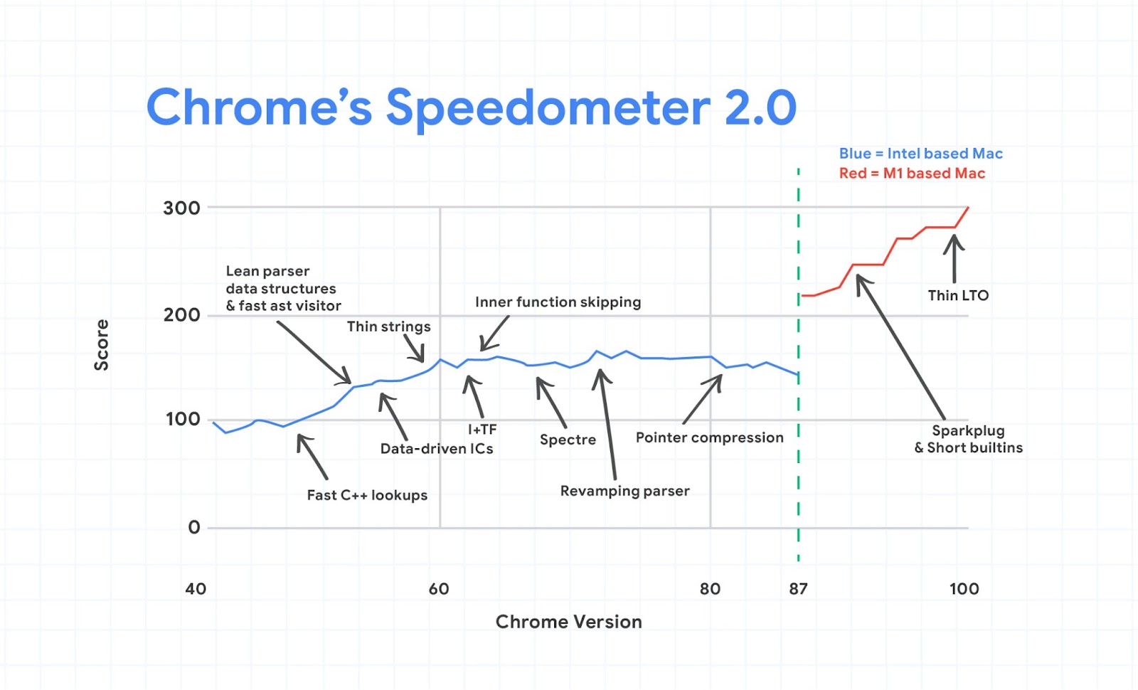 google chrome for mac slow