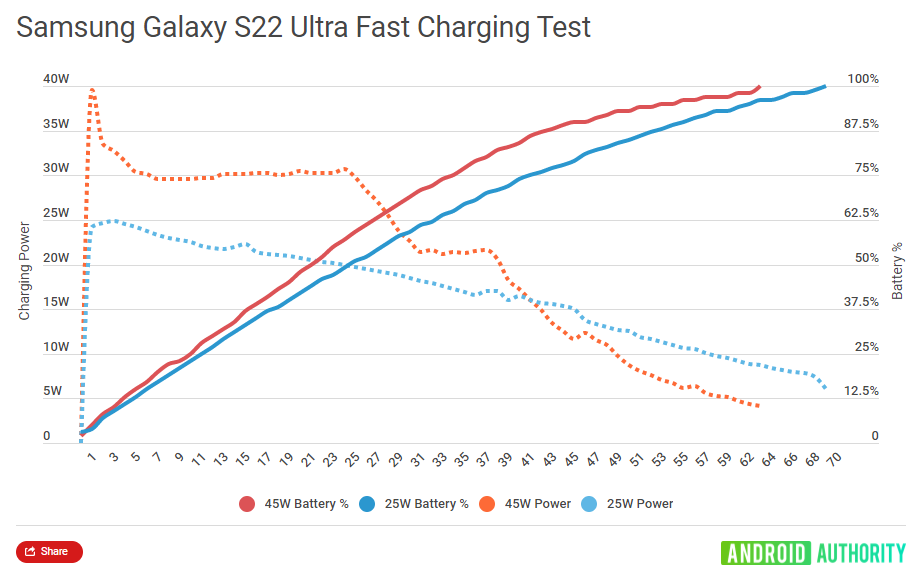 Galaxy S22 charging doesn't actually make a difference - 9to5Google