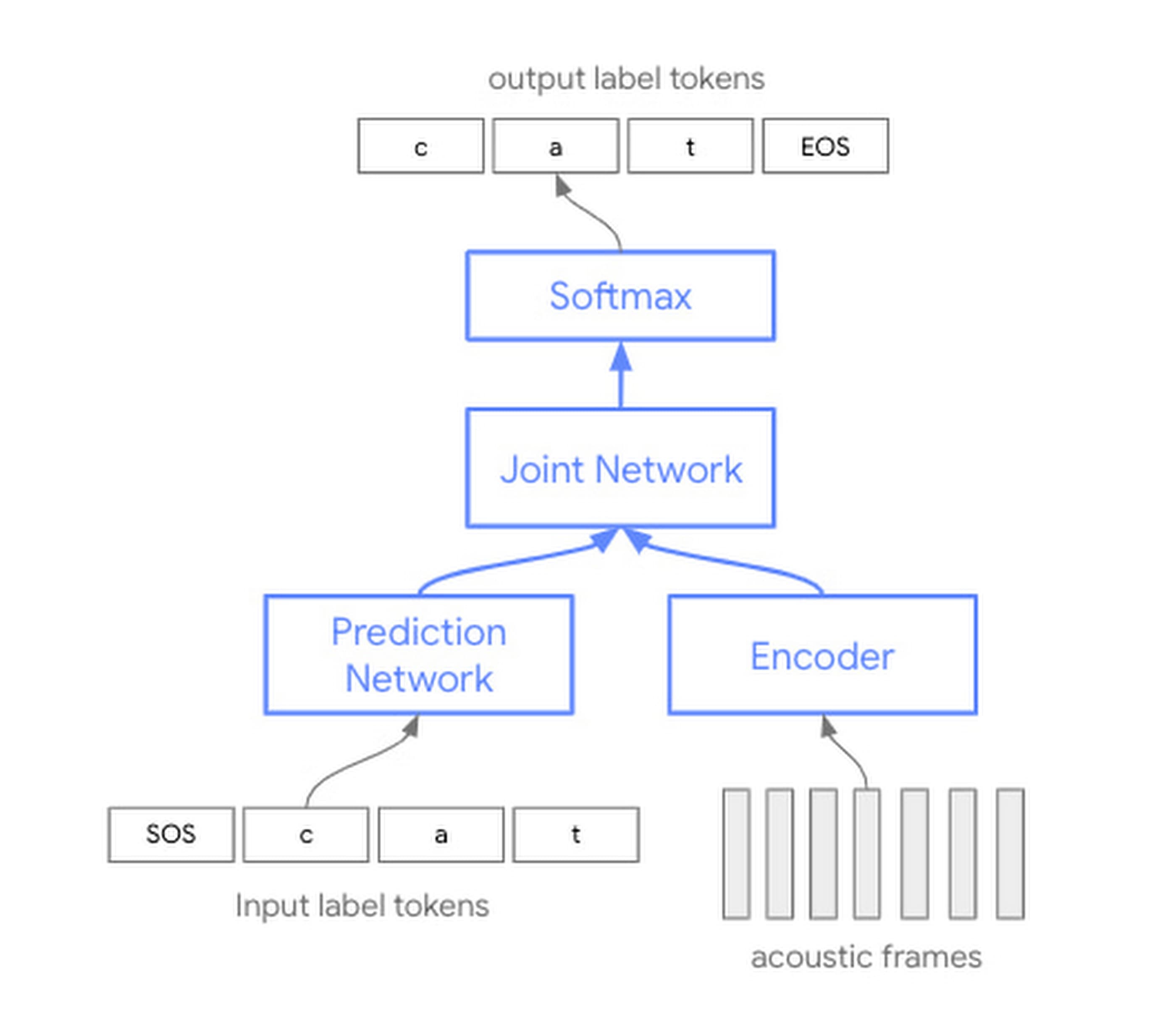 Google's New Speech Recognition Tech Boosts Voice UIs - 9to5Google