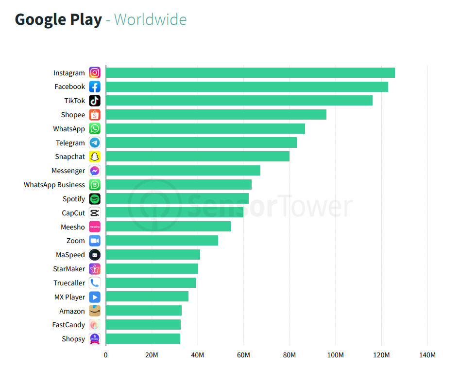 Google Play Store hits 28.3 billion downloads in Q1 2022 - 9to5Google