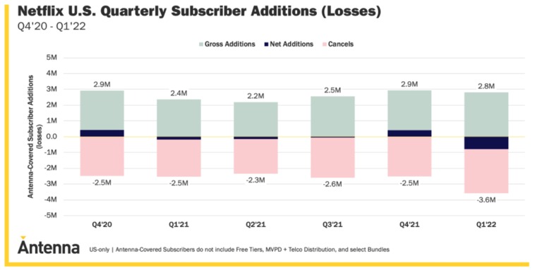 How many subscribers does Netflix have? Member stats (2022)