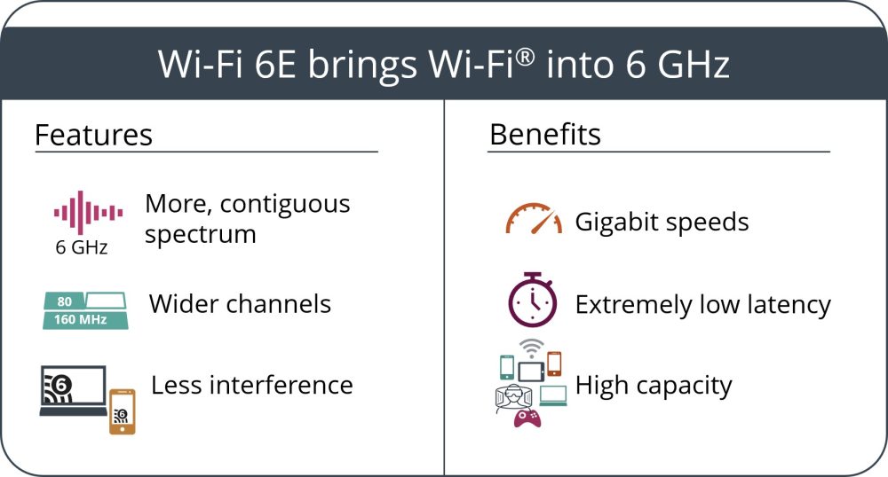 ویژگی ها و مزایای Wi-Fi 6E"طیف پیوسته تر، کانال های گسترده تر، تداخل کمتر، سرعت گیگابیت، تأخیر بسیار کم، ظرفیت بالا"