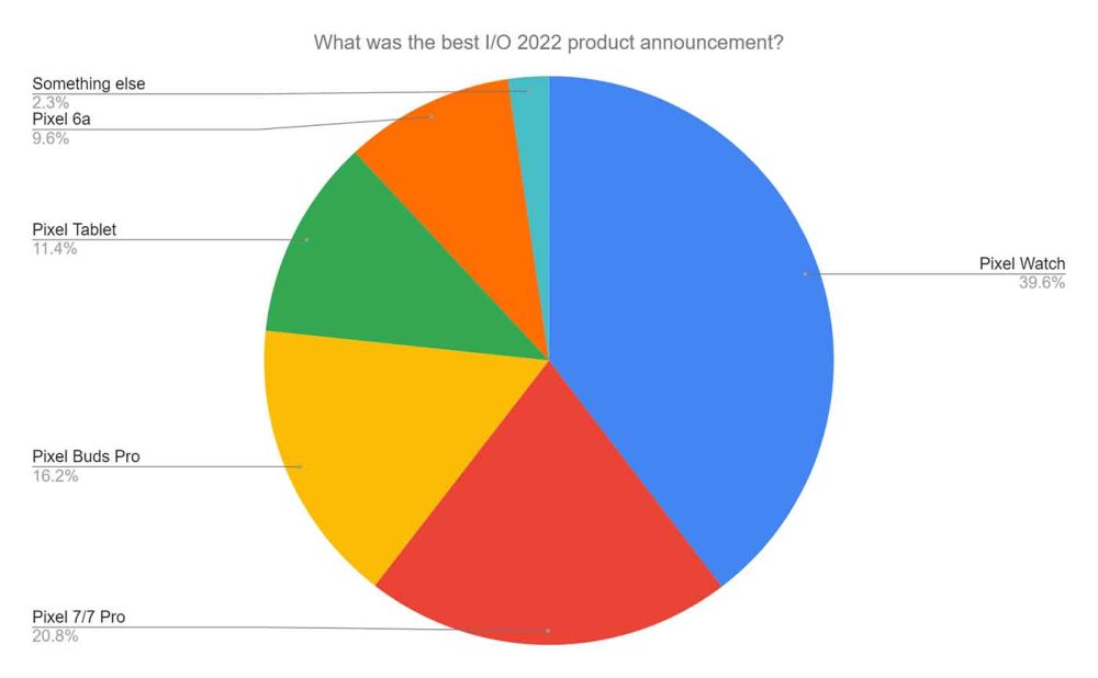 9to5Google readers vote for best I/O 2022 product launch