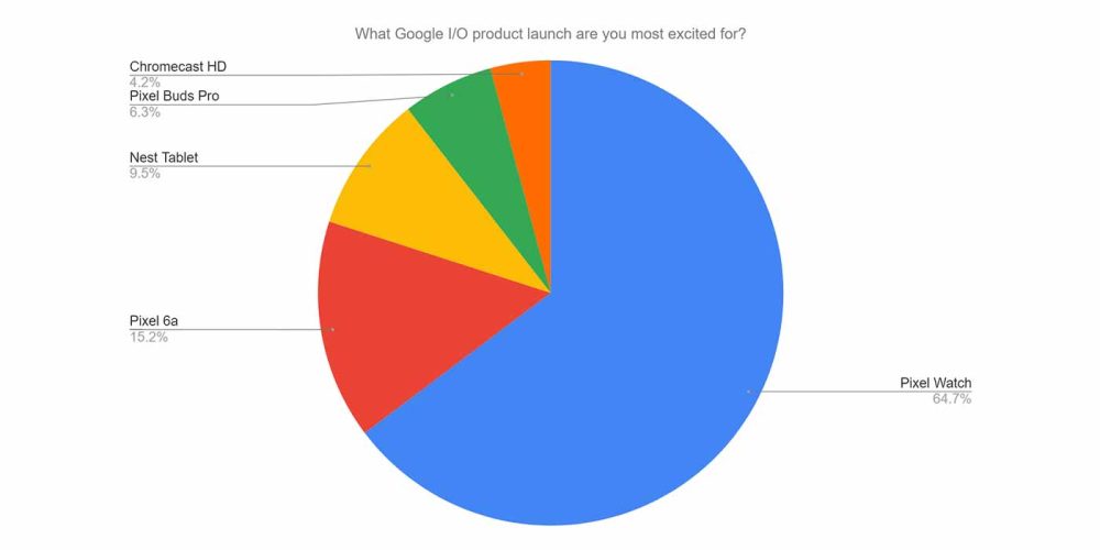 Chart showing what Google I/O product launch 9to5Google readers want most