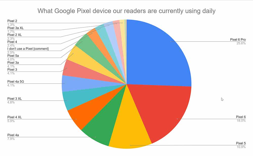 A chart showing just what Google Pixel 9to5Google readers are currently using every day