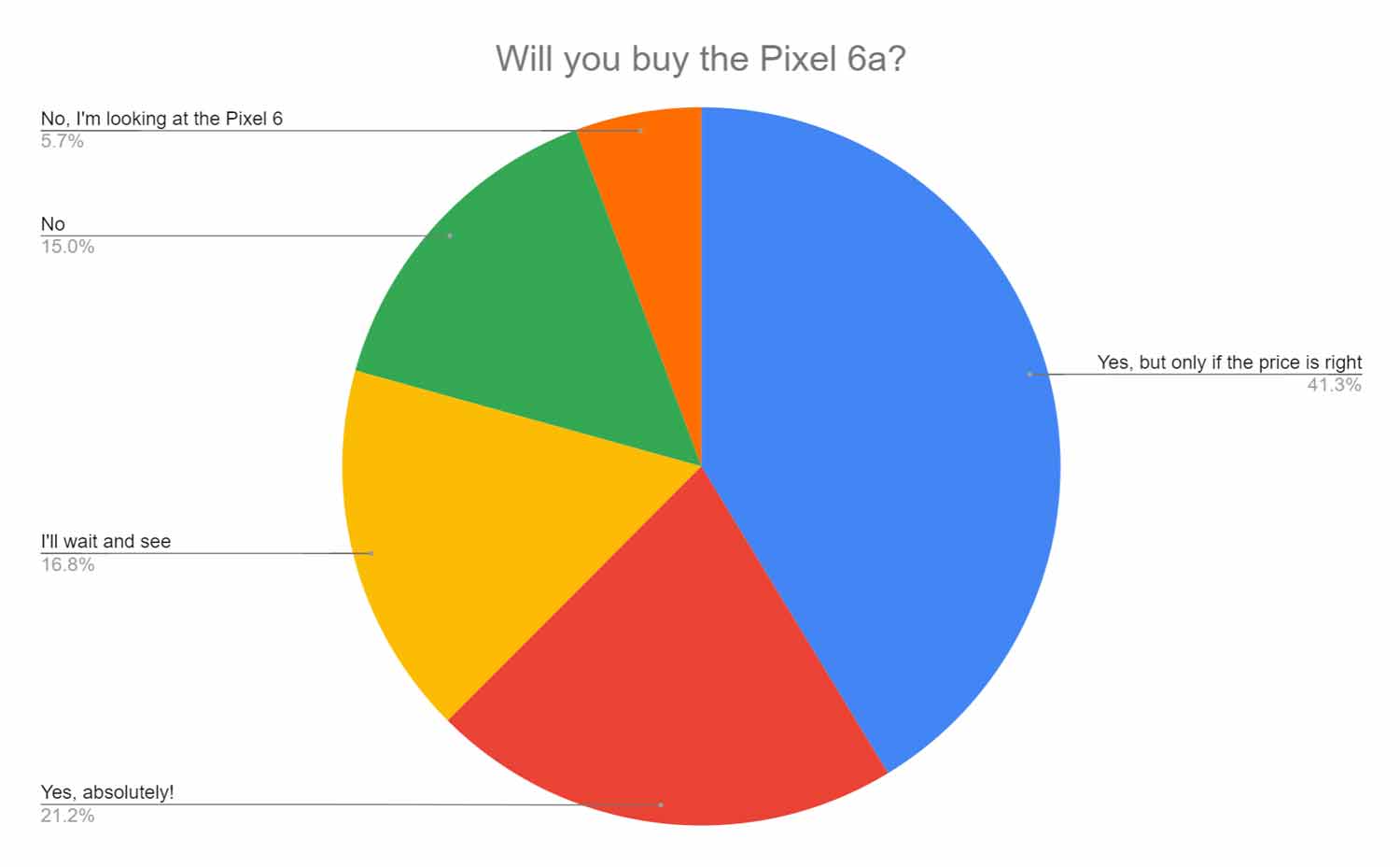 How many 9to5Google readers will buy the Pixel 6a