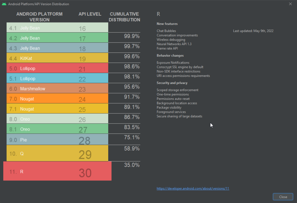 Android Studio distribution chart for May 2022