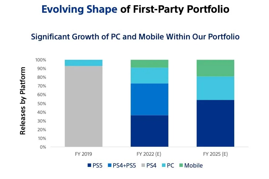 Sony wants to bring more games to mobile - 9to5Google