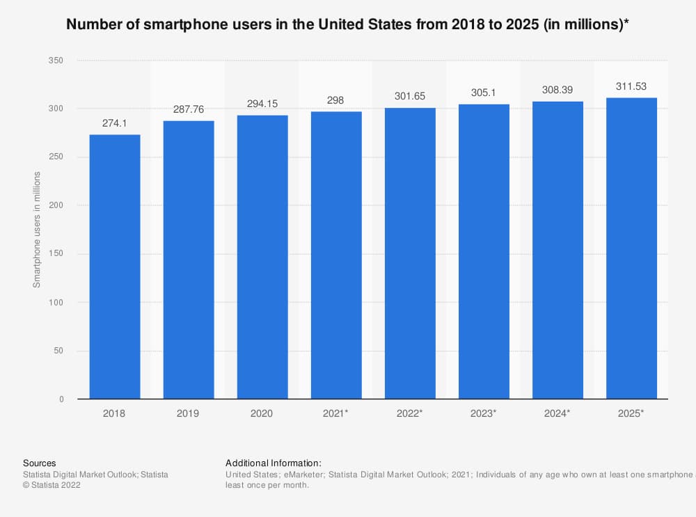 number of active phones in united states
