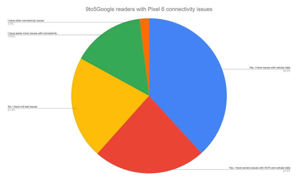 Problemas de conexión de Pixel 6: nuestros lectores tienen su opinión