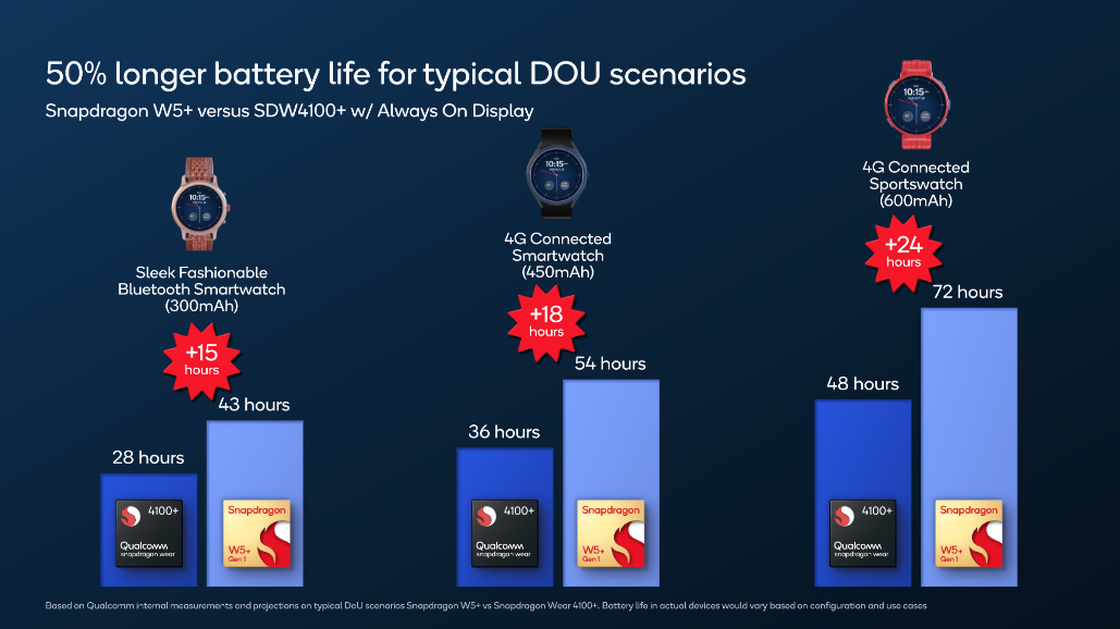 snapdragon w5+ battery life