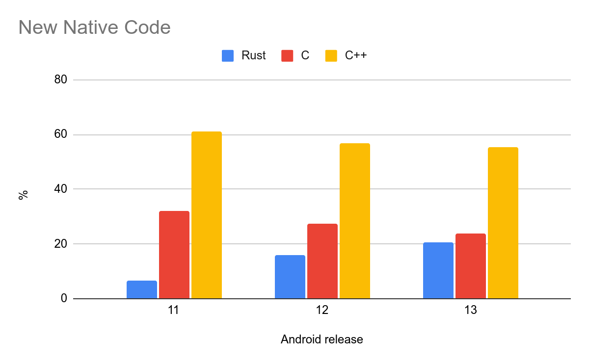 Android memory safety vulnerabilities declined as Rust usage grew