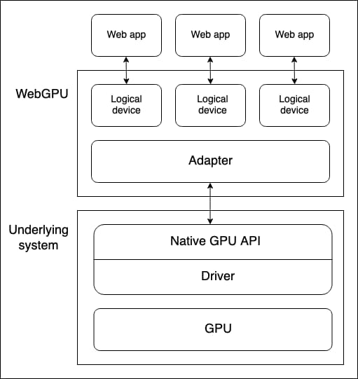 Name webgpu name. WEBGPU. WEBGPU Pipeline. WEBGPU diagram. WEBGPU components.