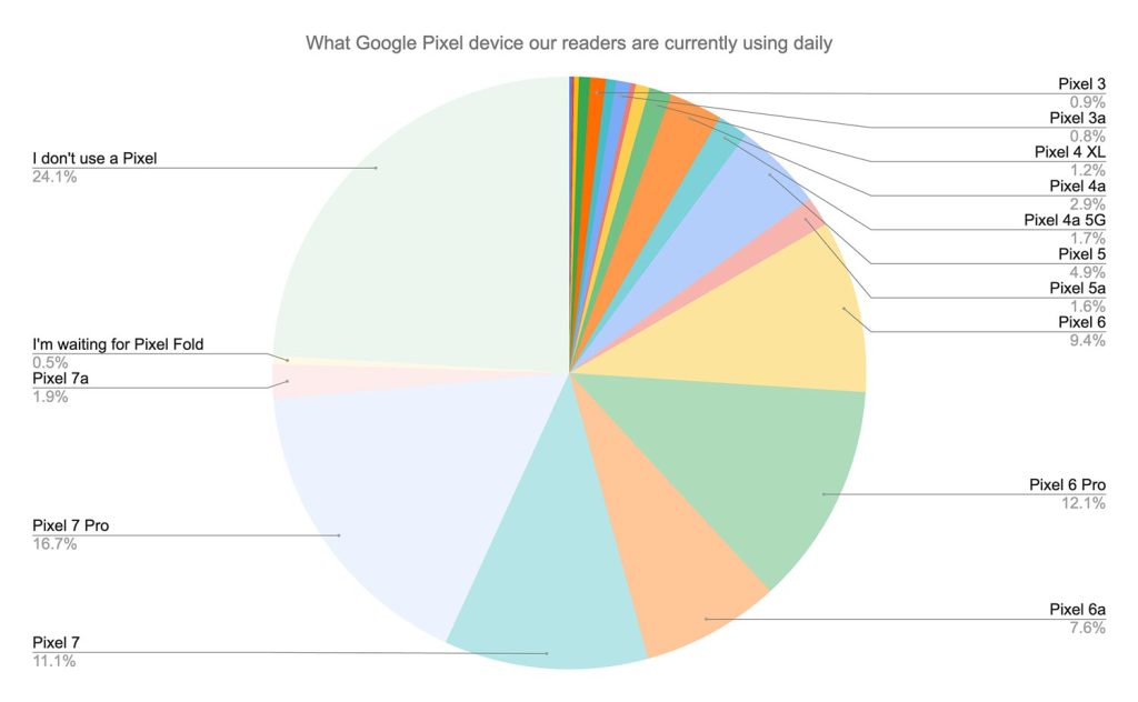 Diagram, amely azt mutatja, hogy a google pixel 9to5google olvasói mit használnak