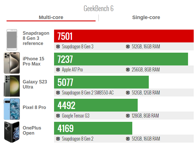 Snapdragon 8 Gen 3 Is Reportedly 30% Percent Faster than