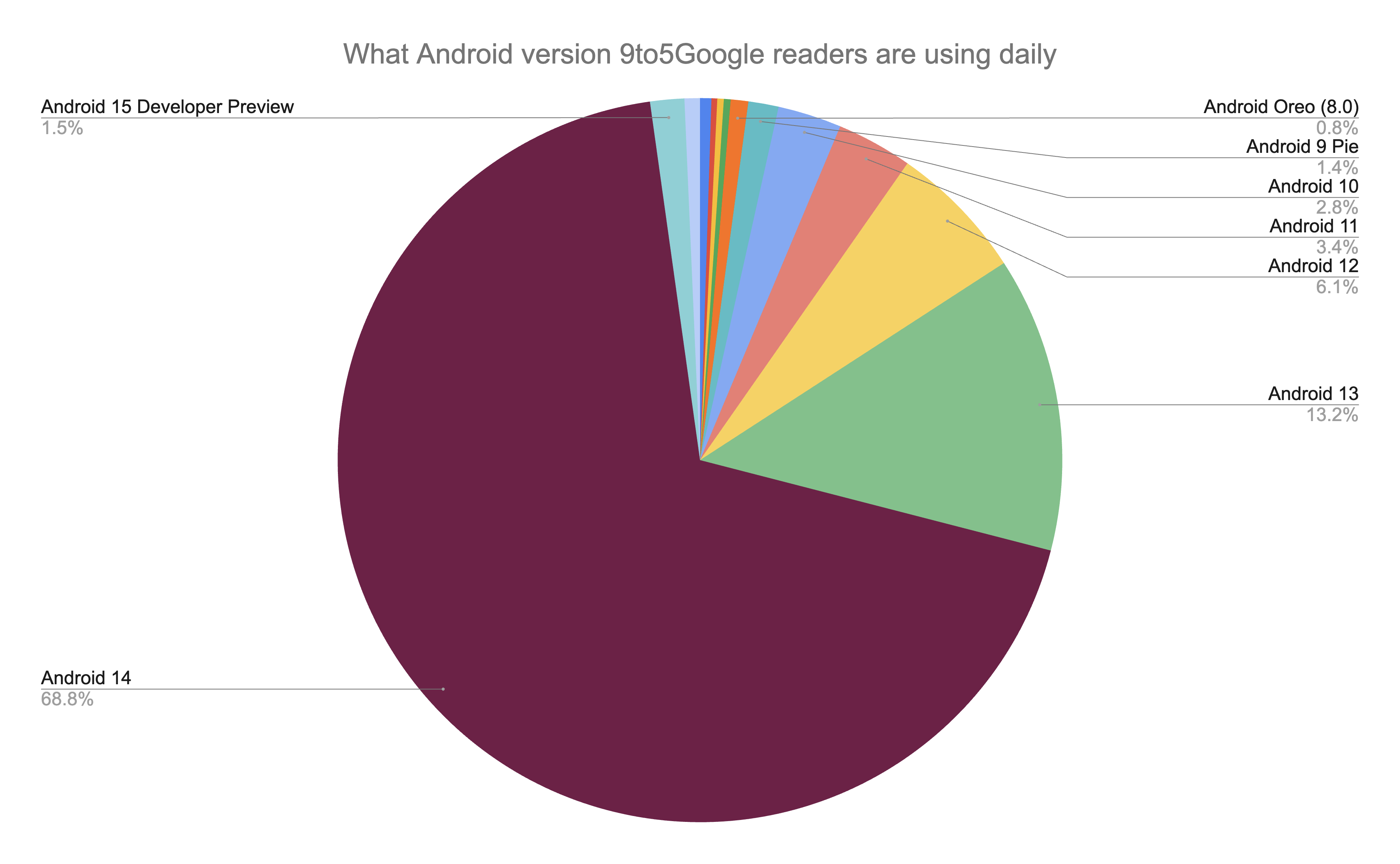 Here's what Android version our readers currently have installed