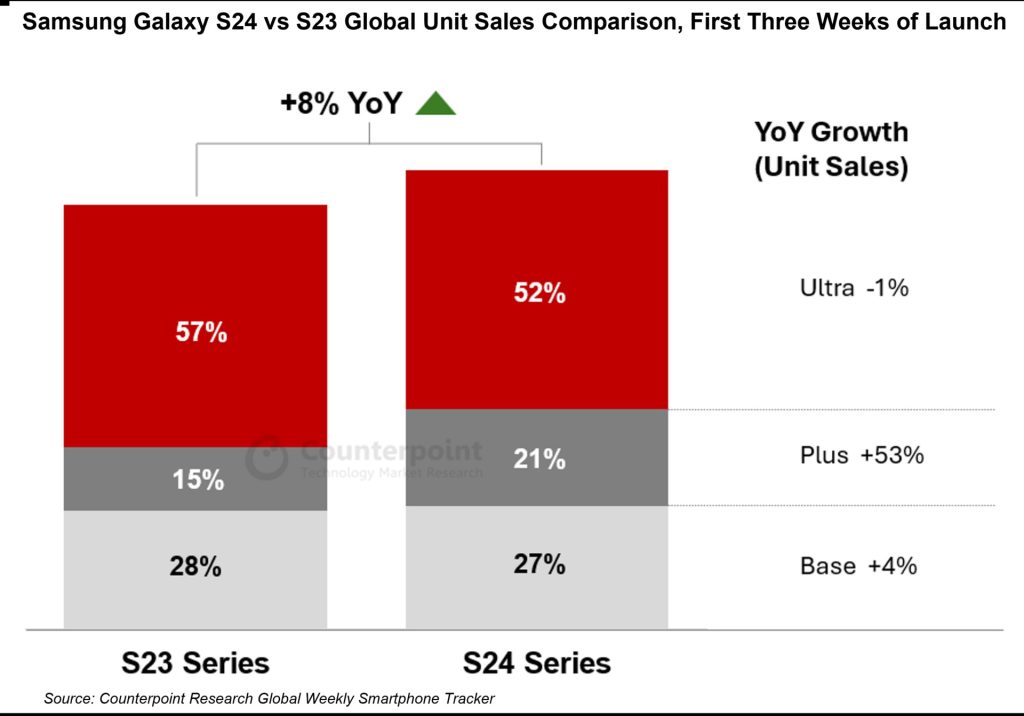Samsung Galaxy S24 sequence outselling Galaxy S23, S24+ is a strike