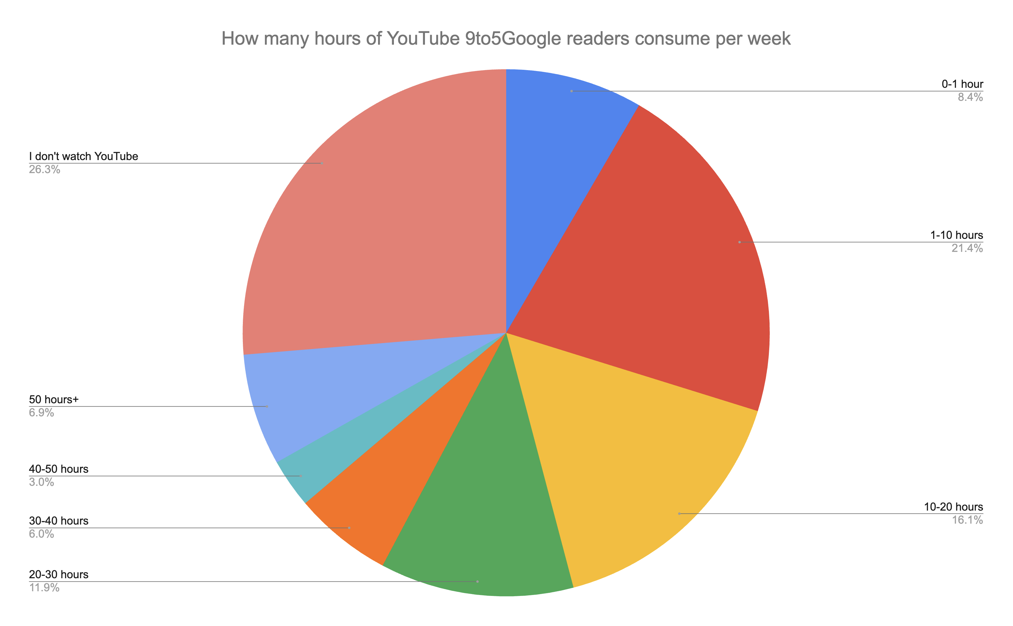 Watch Time Graph Youtube Per Video Here's how much YouTube you view per week
