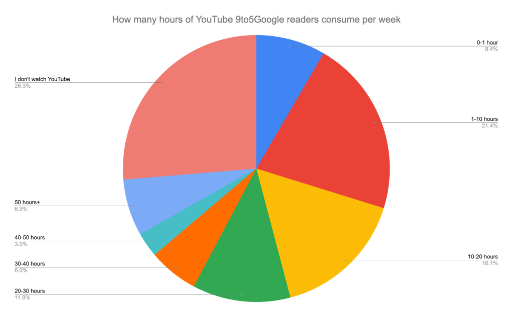 How much YouTube 9to5Google readers consume per week