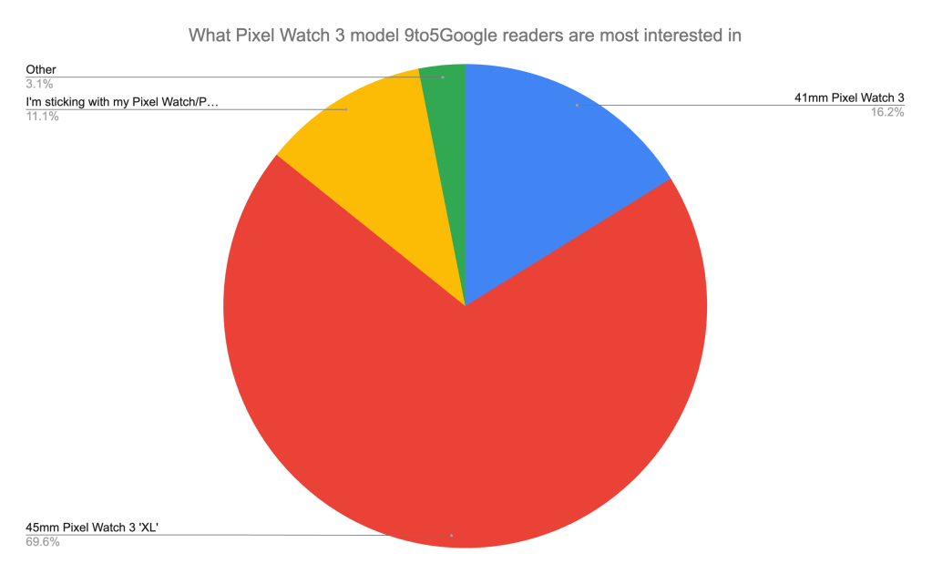 chart showing what pixel watch 3 9to5google readers want most
