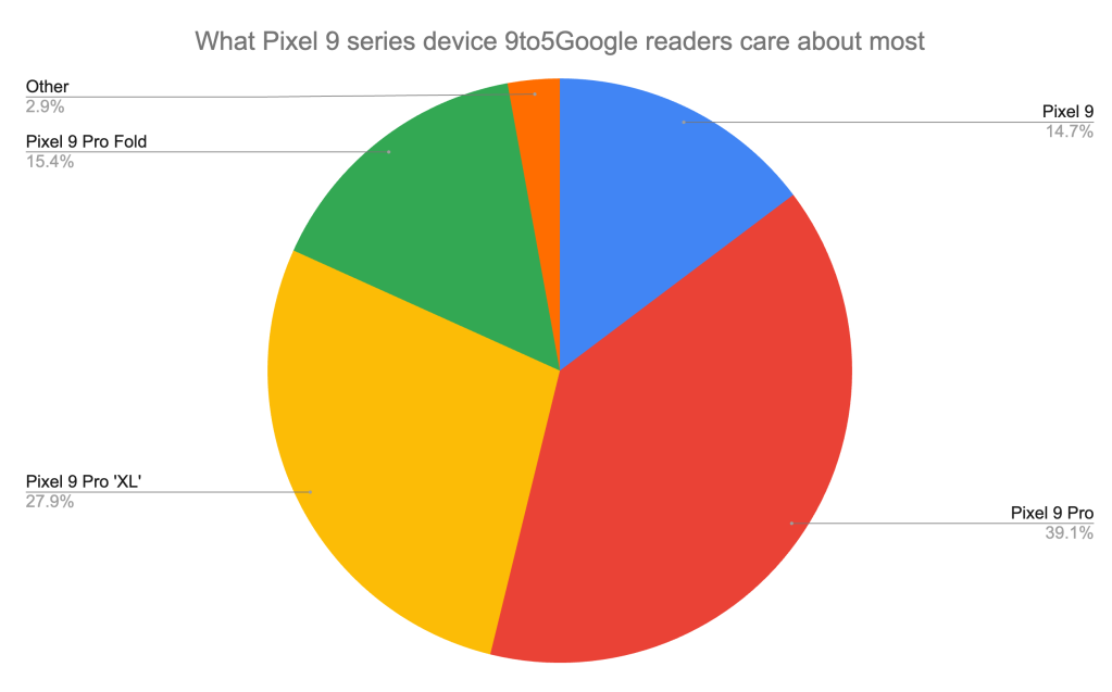 Quale telefono Pixel 9 è più importante per te?