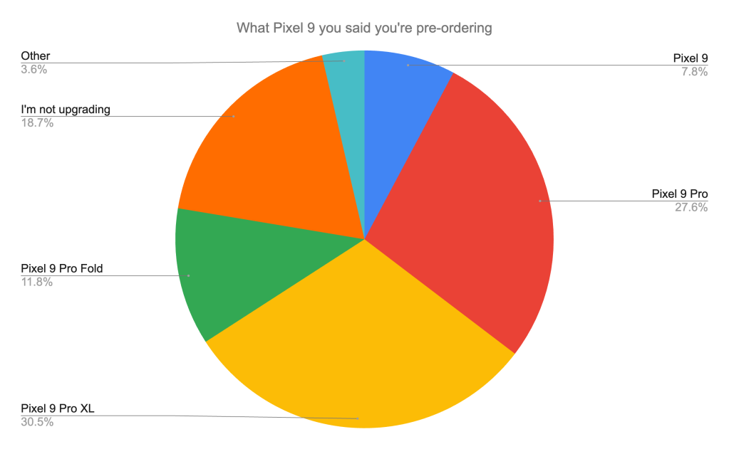 ¿Qué dispositivo Pixel 9 dijiste que tenías pedido?