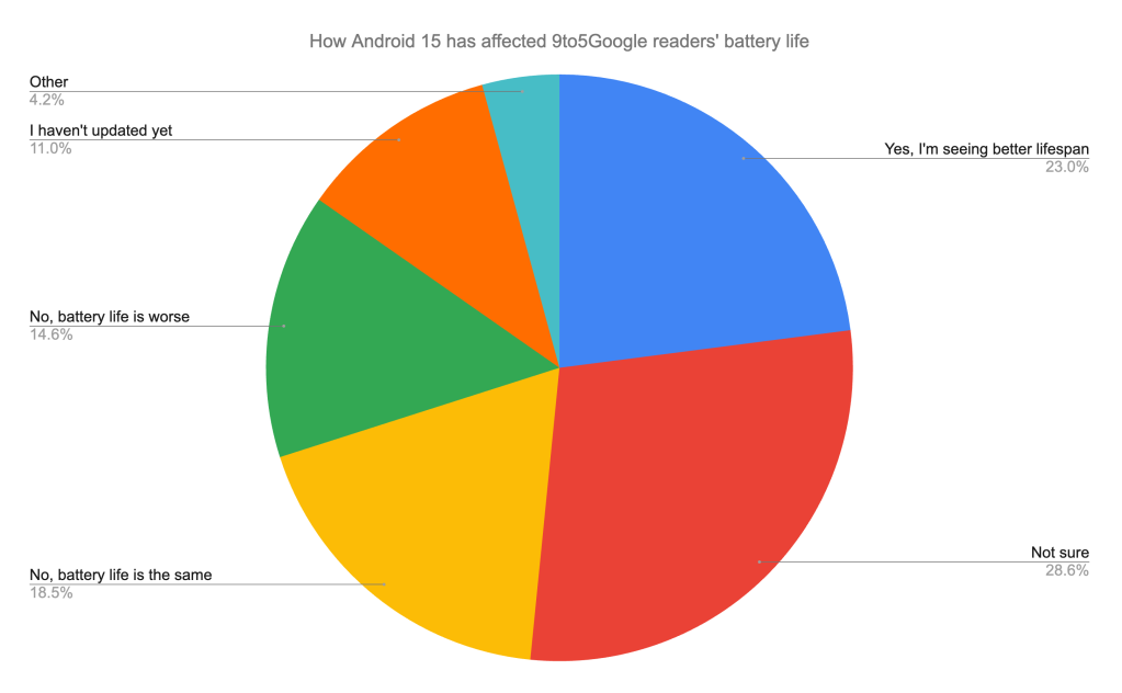 How Android 15 has affected 9to5Google readers' battery life