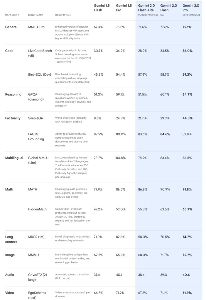 Benchmarking Gemini 2.0 Pro Flash