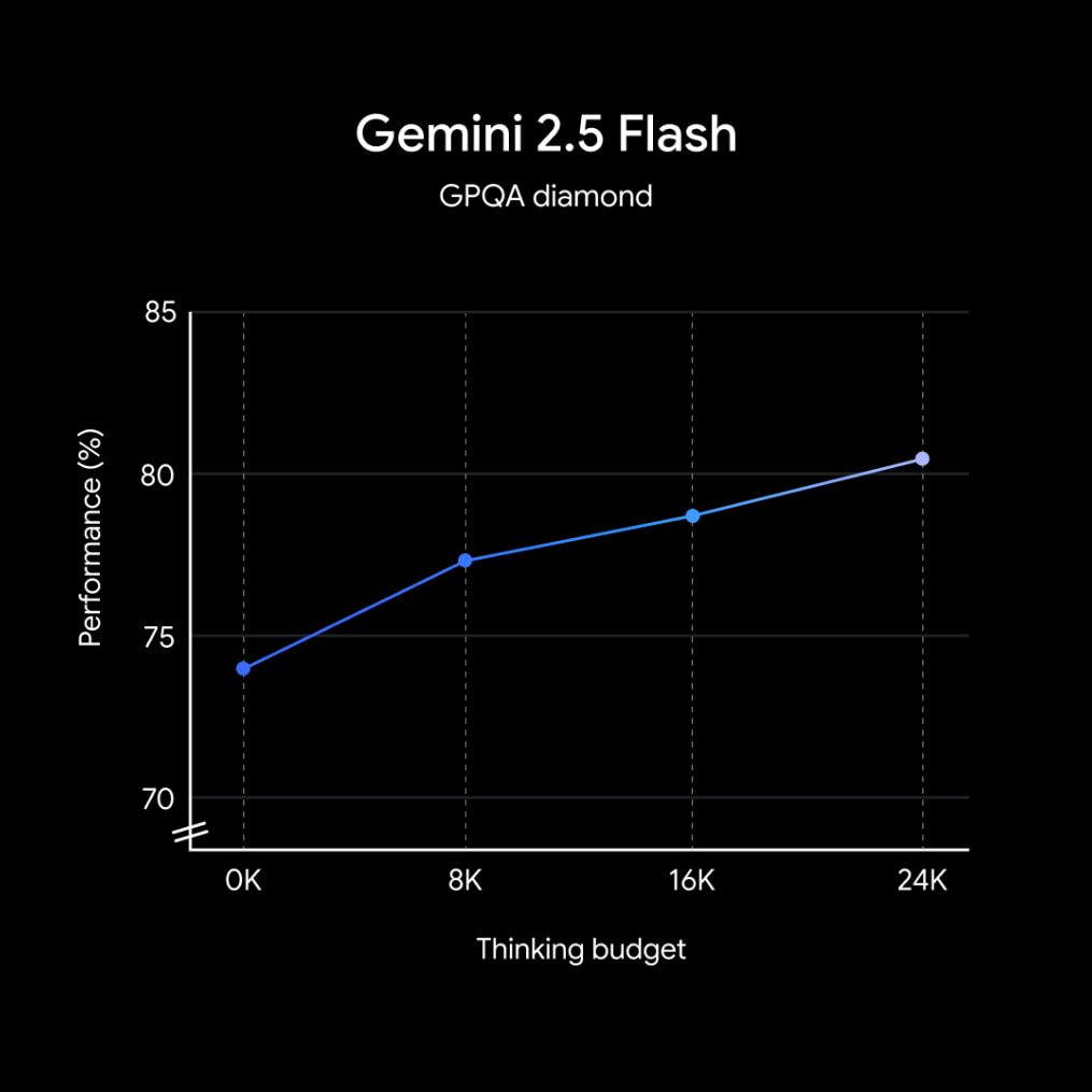 Google rolling out Gemini 2.5 Flash to devs and Gemini app