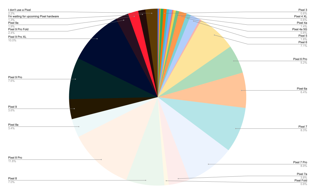 Chart showing what google pixel device 9to5google readers are using in 2025