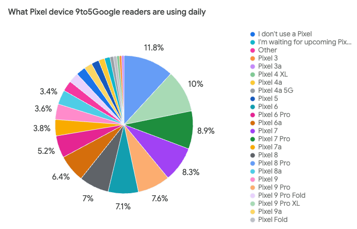Chart showing what google pixel device 9to5google readers are using in 2025