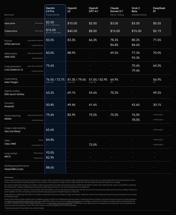 Benchmarks de Gemini 2.5 Pro