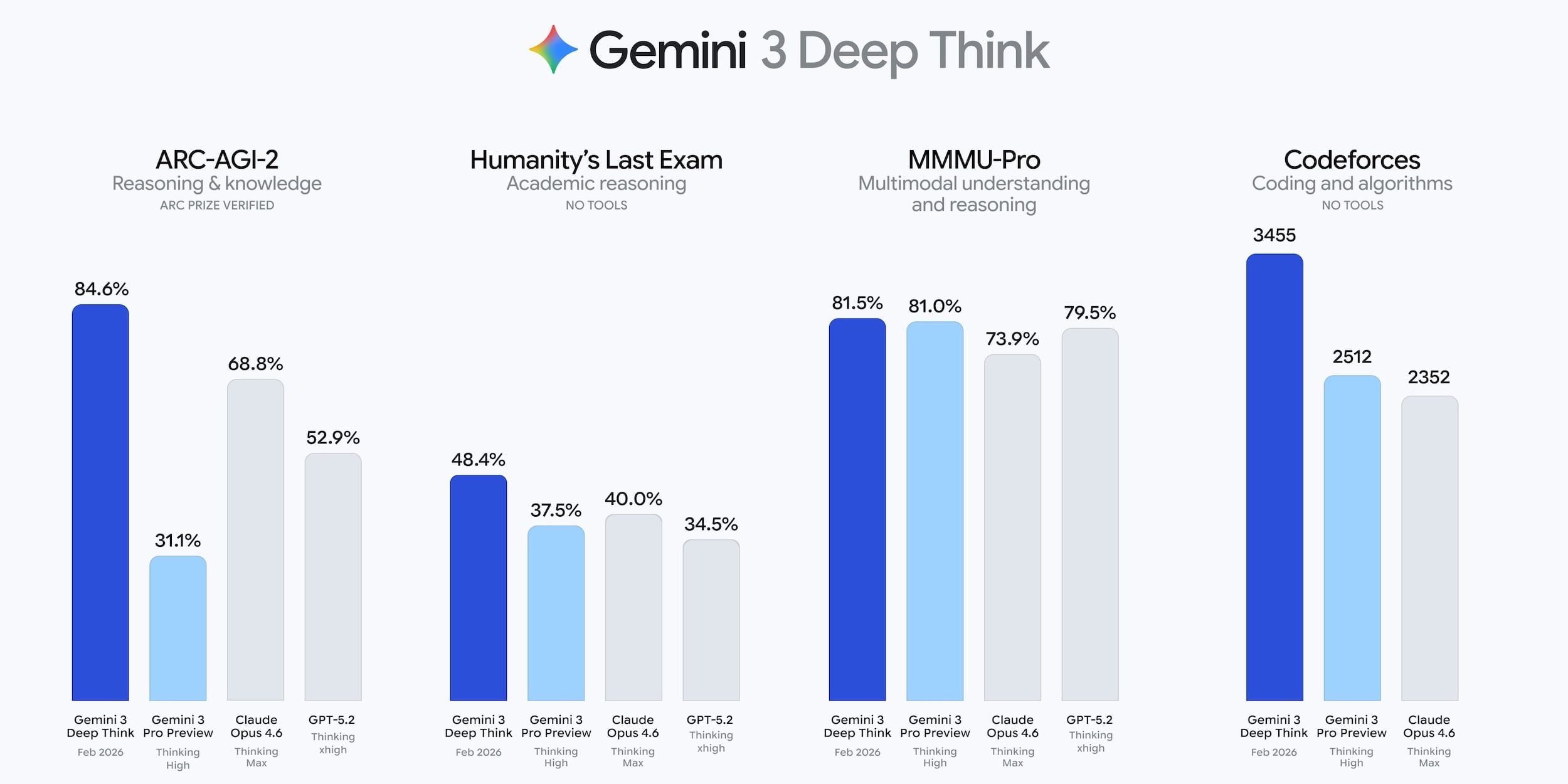 Gemini 3 Deep Think получил «серьезное обновление» для практического применения
