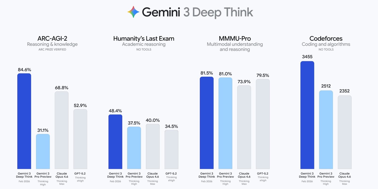 جوجل تعلن عن تحديث Gemini 3 Deep Think بقدرات علمية هائلة