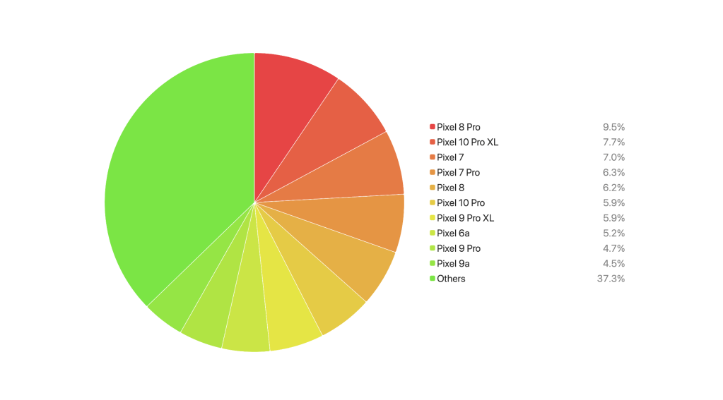most popular individual pixel devices used by 9to5google readers
