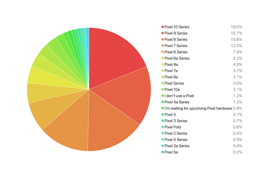 google pixel series usage by 9to5google readers