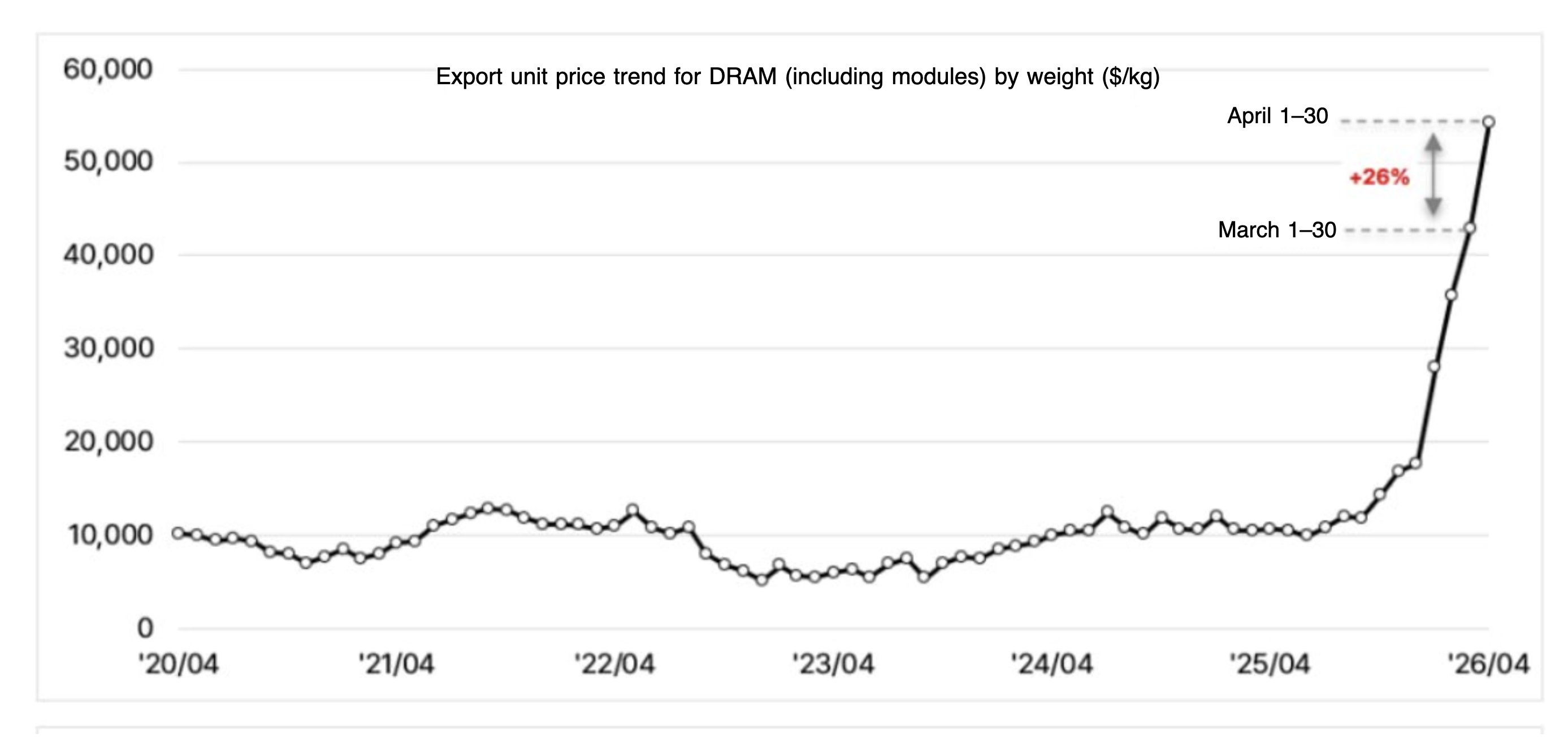 Ram Memory Shortage Cycle This chart shows why the RAM shortage has become a 'mageddon'